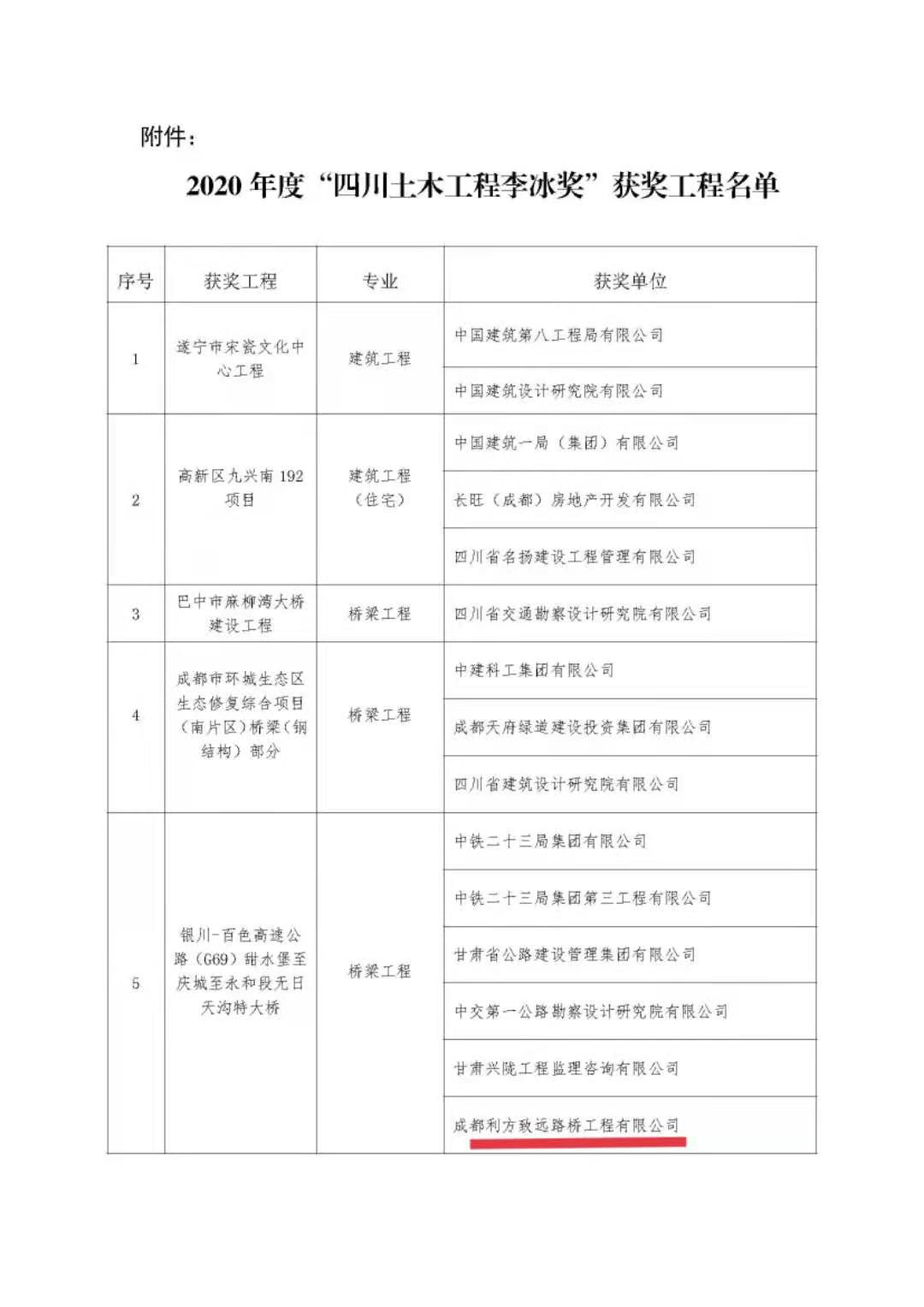 关于颁发2020年度“四川土木工程李冰奖”的决定(1)_页面_1.jpg 关于颁发2020年度“四川土木工程李冰奖”的决定(1)_页面_1.jpg